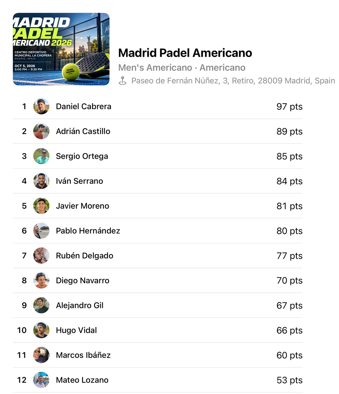An Americano leaderboard in the Organizer app, twelve padel players ranked individually on the points each has banked.